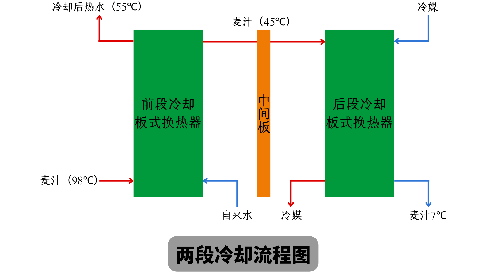 兩段式冷卻麥汁和一段式冷卻麥汁有什么不同？